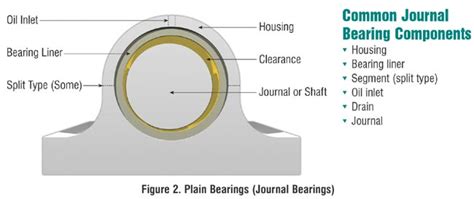 Sleeve Bearing Lubrication