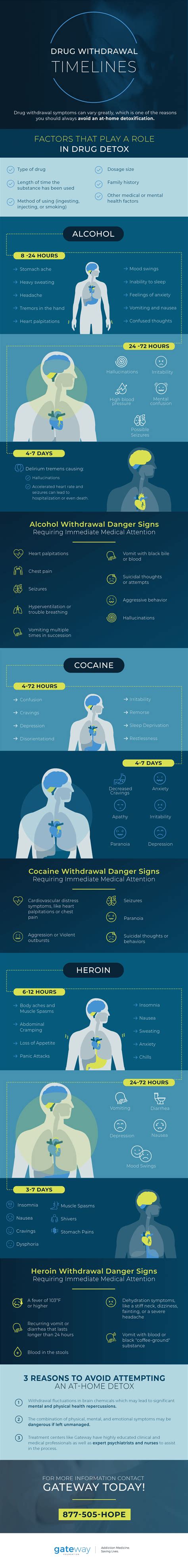 Drug Withdrawal Chart