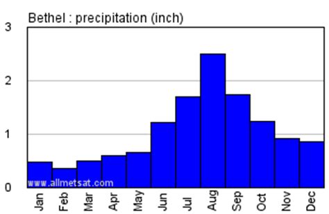 Bethel Alaska Annual Climate with monthly average temperature and precipitation Graphs