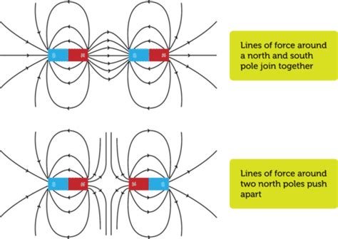 electromagnetism - Diagonal squeezing of an electron beam by a pair of bar magnets - Physics ...