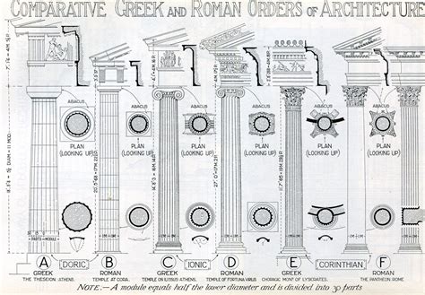 Columns from A History of Architecture by Fletcher 1963 | Architecture, The panthéon, Doric