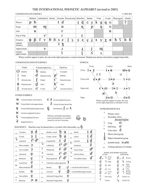 Full IPA Chart | International Phonetic Association