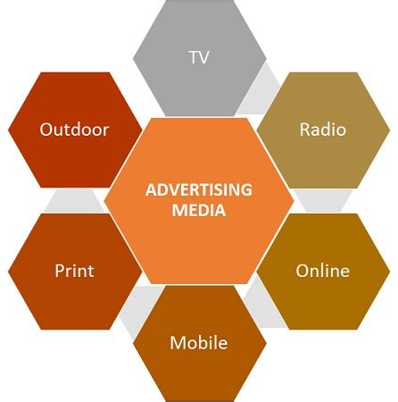 Advertising Media - Meaning, Importance & Types | Marketing Overview | MBA Skool