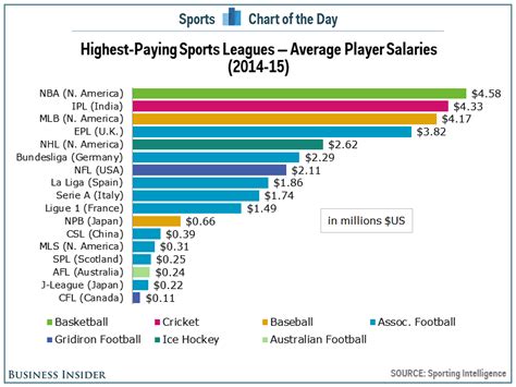 CHART: The highest-paying sports leagues in the world - Business Insider