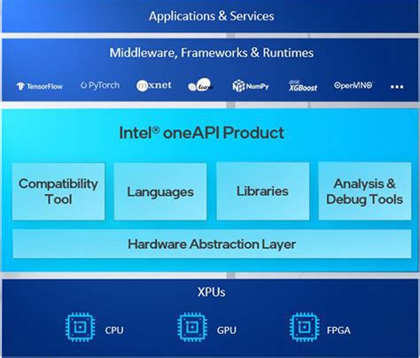 Intel Announces New oneAPI Toolkits for XPU Software Development