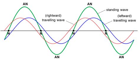 10.6.1 Nodes and Antinodes – xmPhysics