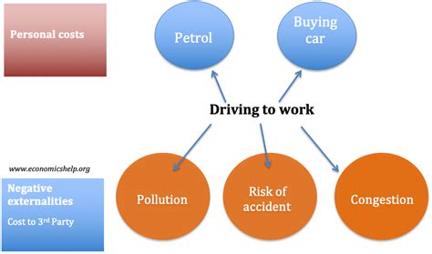 Negative Externalities - Economics Help