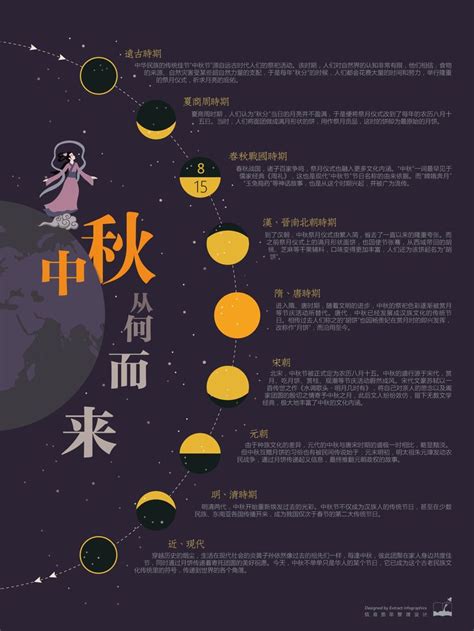 Infographic about mid autumn festival history