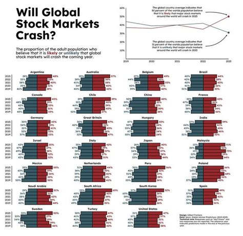 Will Global Stock Markets Crash In 2023? - GreatGameIndia