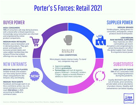 Porter’s 5 Forces: Retail 2021 – Lisa Goller Marketing | B2B content ...