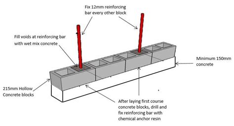 How To Build A Retaining Wall With Hollow Concrete Blocks Uk - Wall Design Ideas