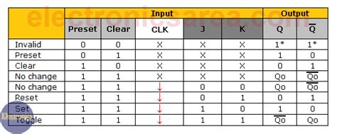 Jk Flip Flop Timing Diagram Calculator - Wiring Diagram