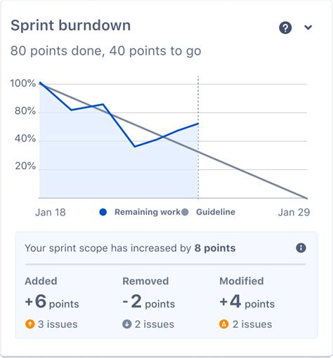 What is the burndown chart? | Jira Software Cloud | Atlassian Support