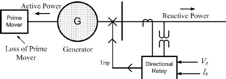 Reverse Power Relay in Power System | Download Scientific Diagram