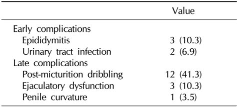 Early and late complications after fasciocutaneous flap urethroplasty | Download Scientific Diagram