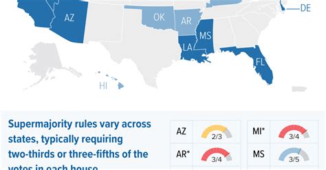 16 States Have Supermajority Requirements To Raise or Levy Taxes | Center on Budget and Policy ...