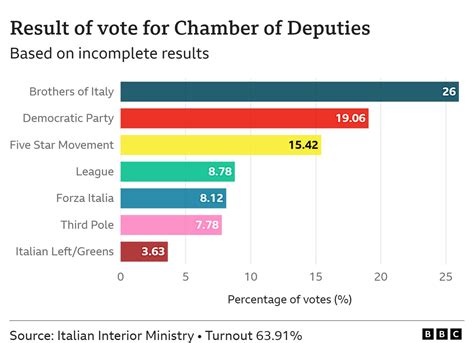 Giorgia Meloni: Italy's far-right wins election and vows to govern for ...