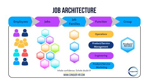 EXAM CONCEPT: JOB ARCHITECTURE - ConquerHR®