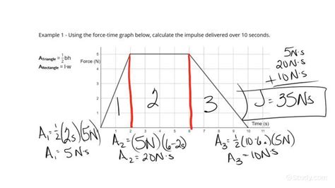 Using a Force-Time Graph to Calculate the Impulse Delivered to an ...