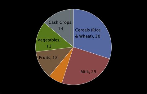 2: Agriculture sector -India | Download Scientific Diagram