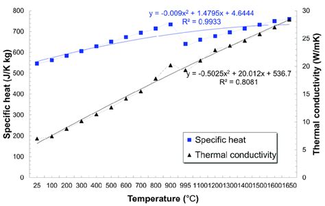 Thermal properties of Ti-6Al-4V as a function of temperature. | Download Scientific Diagram