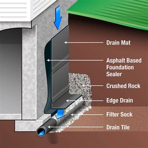 25 Basement Remodeling Ideas & Inspiration: Basement Tanking Membrane