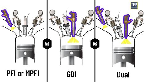 Fuel Injection System: Comparing How TBI, PFI or MPFI, GDI, Dual ...