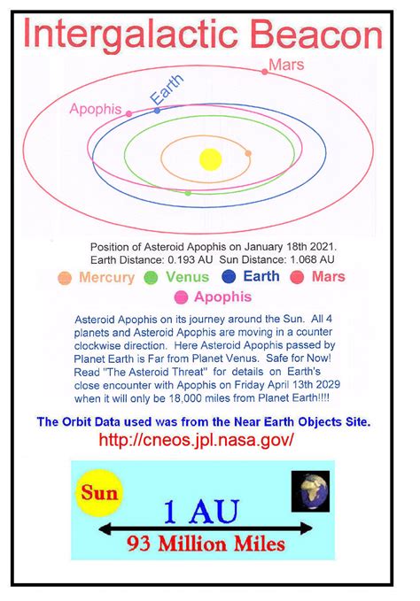 The orbit of Asteroid Apophis