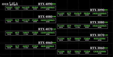 More Nvidia Lovelace RTX 4090, RTX 4080, and RTX 4070 specs leak, RTX ...