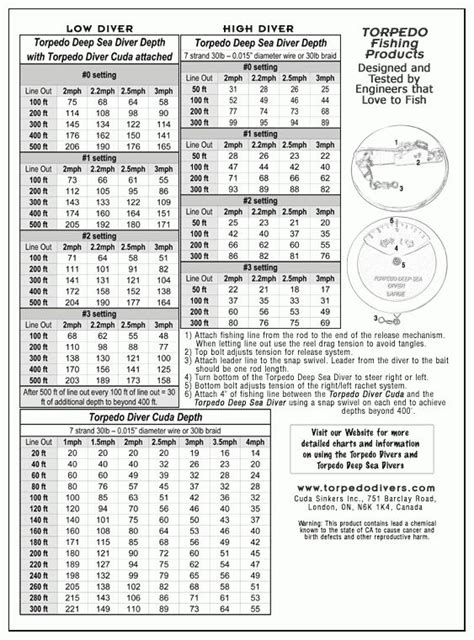 Torpedo Divers with regard to Dipsy Diver Chart24250 | Depth chart, Chart, Braided line