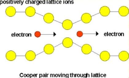 cooper pair in BCS theory - Resources For Electrical & Electronic Engineers