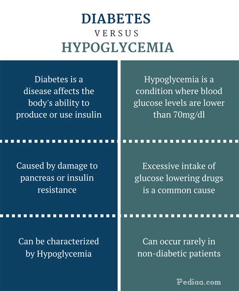 Difference Between Diabetes and Hypoglycemia | Causes, Signs and Symptoms, Treatment