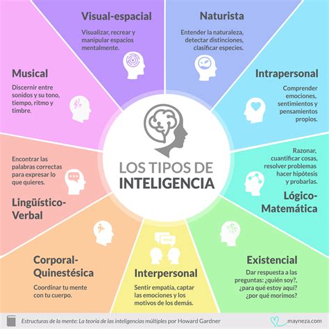 Arriba 67+ imagen modelo de inteligencias multiples - Abzlocal.mx