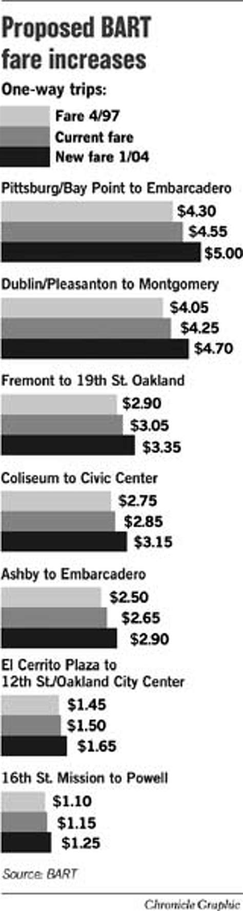 BART fares to increase in January / Economy, low ridership have board ...