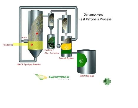 Biomass Pyrolysis ~ Biomass Power Plant