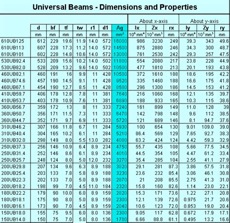 http://www.cannondigi.com/steel-universal-beam-weight-table/ - Steel ...