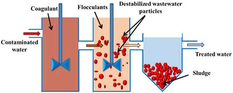 8 Coagulation, flocculation, and sedimentation units. | Download ...