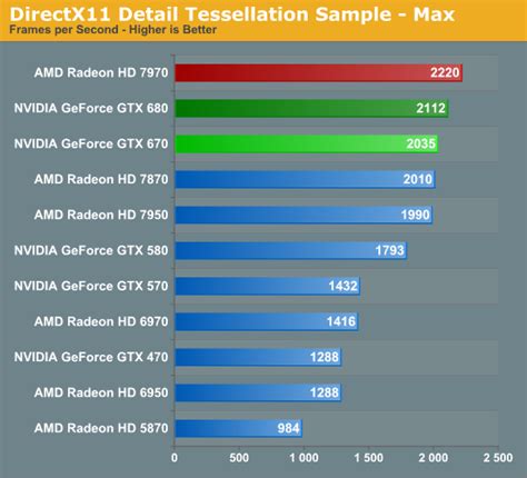 Synthetics - NVIDIA GeForce GTX 670 Review Feat. EVGA: Bringing GK104 ...