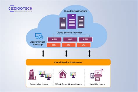 Azure Virtual Desktop - Reliable solution to remote work | Exigo Tech