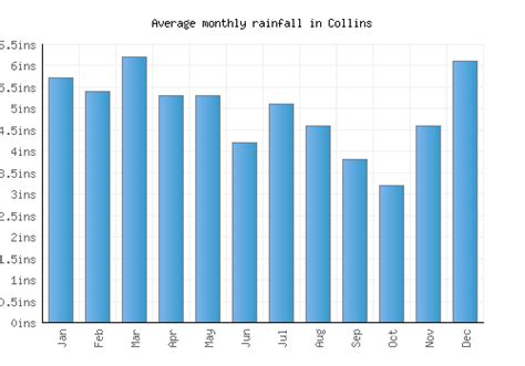 Collins Weather averages & monthly Temperatures | United States | Weather-2-Visit