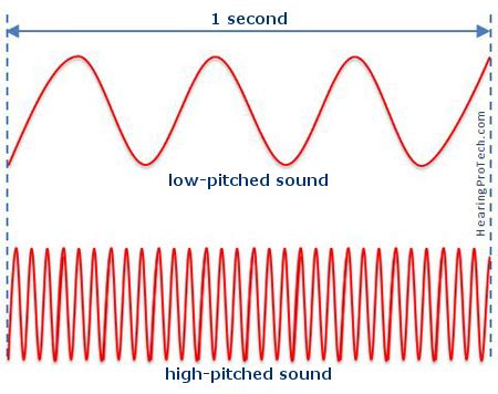 Characterization of sound