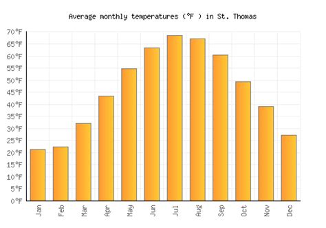 St. Thomas Weather averages & monthly Temperatures | Canada | Weather-2 ...