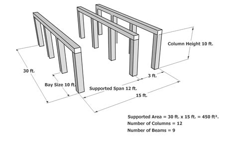 Beams And Columns