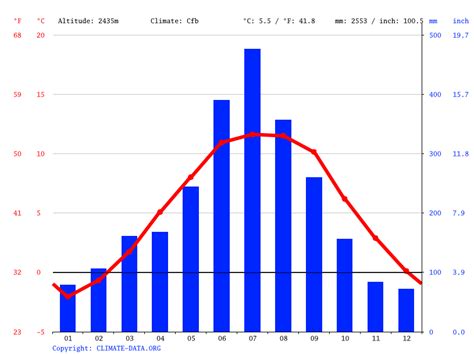 Thimphu climate: Average Temperature, weather by month, Thimphu weather averages - Climate-Data.org