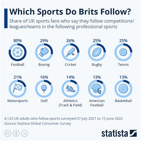 Chart: Which Sports Do Brits Love The Most? | Statista