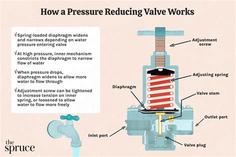 How a Water Pressure Regulator Works