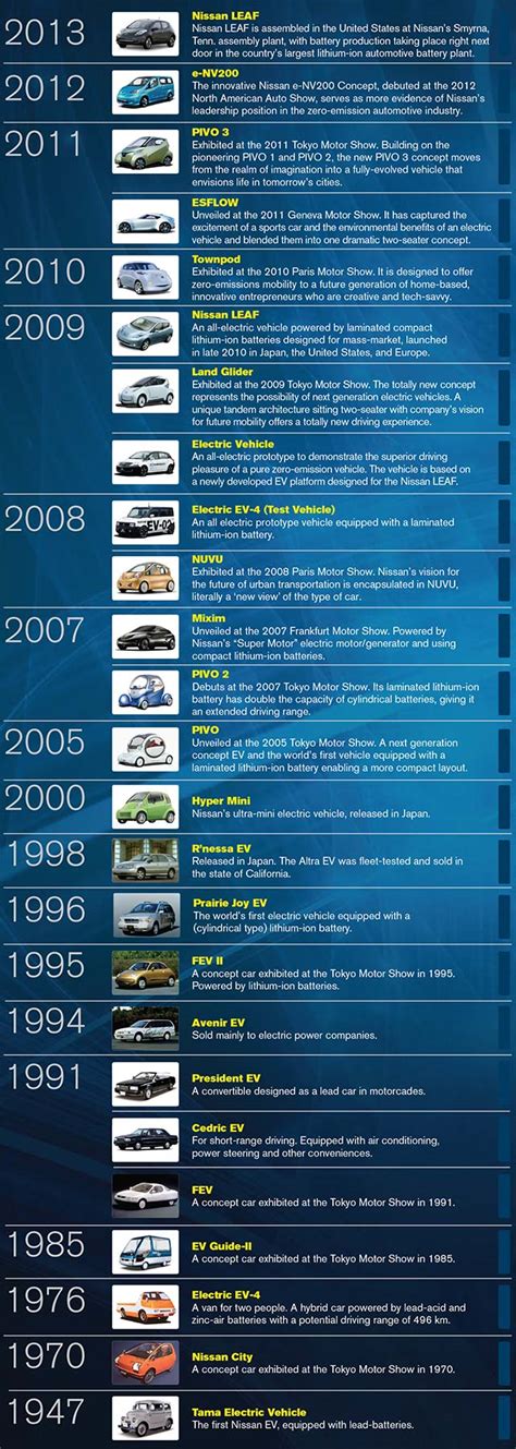 Infographic: History of Nissan’s Electric Cars