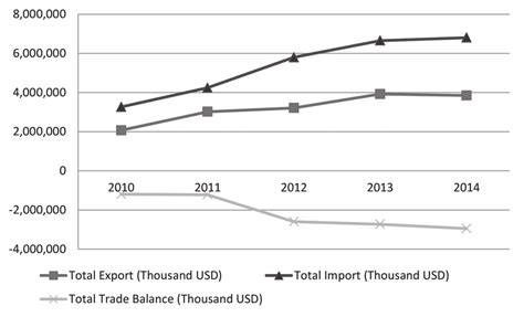 1 Export, Import and Trade Statistics | Download Scientific Diagram