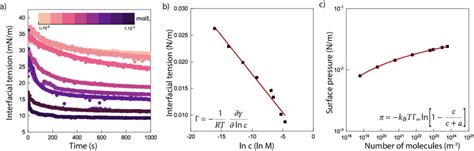 Interfacial tension of silicone oil and water with BSA. a) Interfacial... | Download Scientific ...