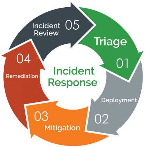 NG IT Incident Response – NG IT Cybersecurity Hub